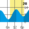 Larsen Bay tide chart for Saturday, September 28, 2024