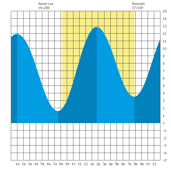 Larsen Bay tide chart for Sunday, September 29, 2024