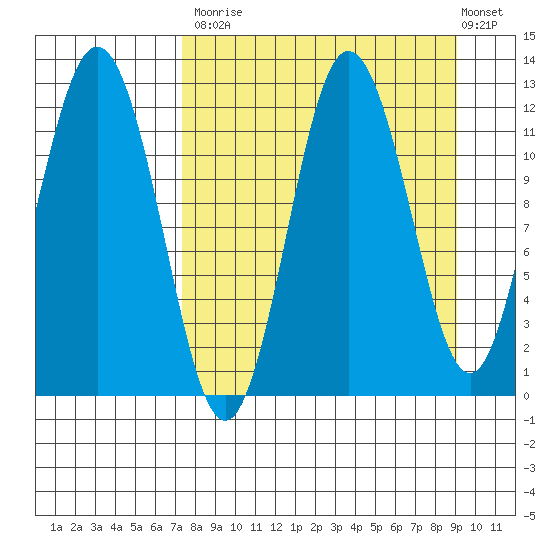 Larsen Bay tide chart for Tuesday, September 3, 2024
