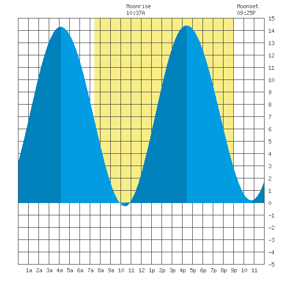 Larsen Bay tide chart for Thursday, September 5, 2024