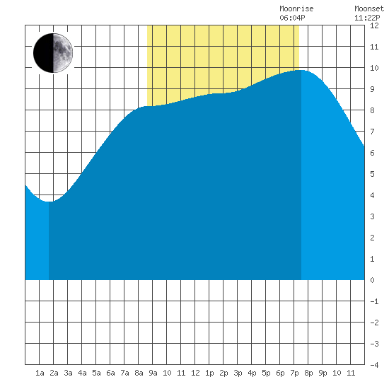 Larsen Bay tide chart for Thursday, October 10, 2024