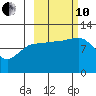 Larsen Bay tide chart for Thursday, October 10, 2024