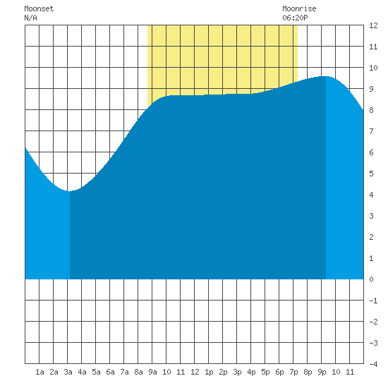 Larsen Bay tide chart for Friday, October 11, 2024