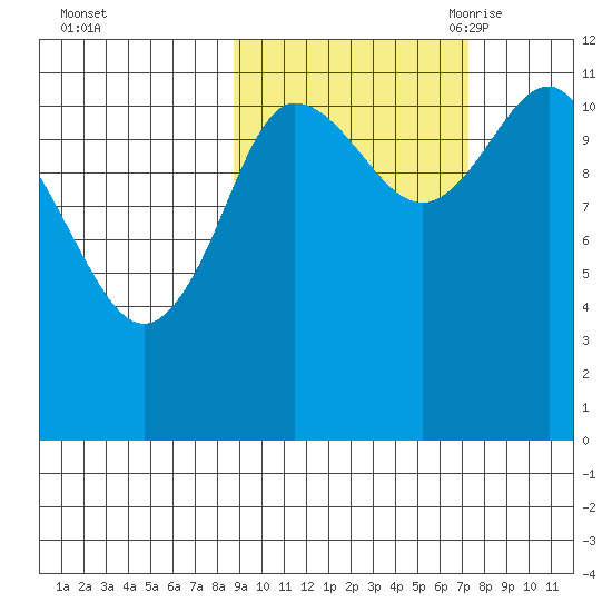 Larsen Bay tide chart for Saturday, October 12, 2024