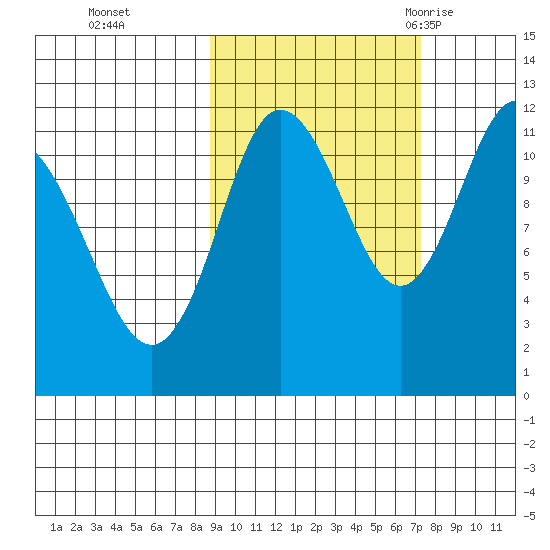 Larsen Bay tide chart for Sunday, October 13, 2024