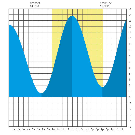 Larsen Bay tide chart for Monday, October 14, 2024