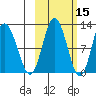 Larsen Bay tide chart for Tuesday, October 15, 2024