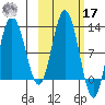 Larsen Bay tide chart for Thursday, October 17, 2024