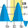Larsen Bay tide chart for Friday, October 18, 2024