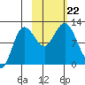 Larsen Bay tide chart for Tuesday, October 22, 2024