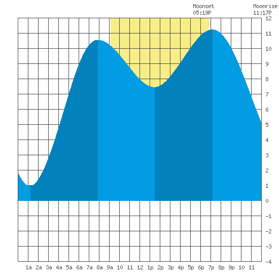 Larsen Bay tide chart for Wednesday, October 23, 2024