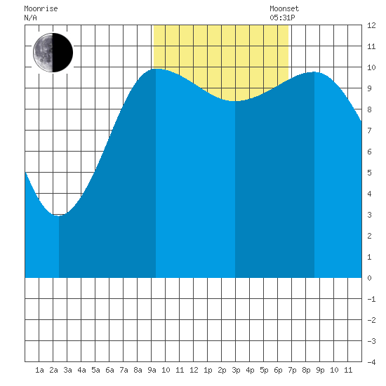 Larsen Bay tide chart for Thursday, October 24, 2024