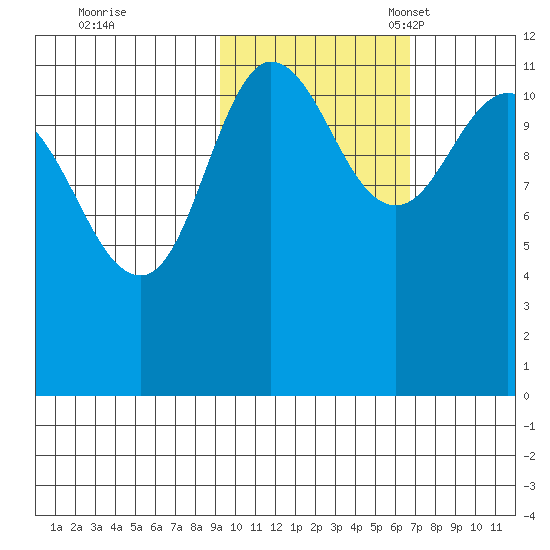 Larsen Bay tide chart for Saturday, October 26, 2024