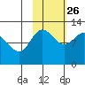 Larsen Bay tide chart for Saturday, October 26, 2024