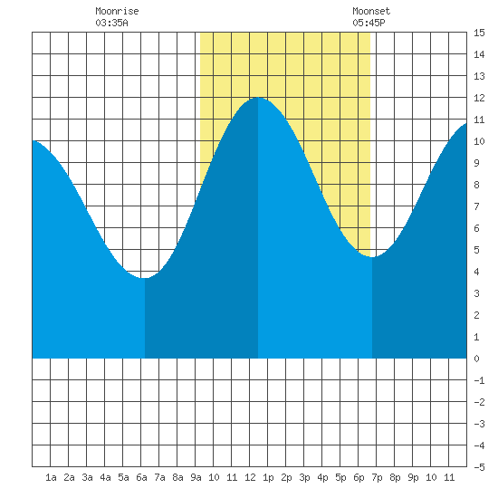 Larsen Bay tide chart for Sunday, October 27, 2024
