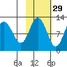 Larsen Bay tide chart for Tuesday, October 29, 2024