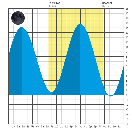 Larsen Bay tide chart for Wednesday, October 2, 2024