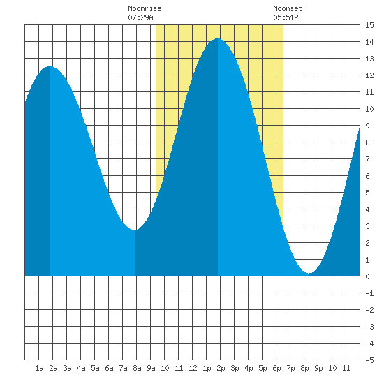 Larsen Bay tide chart for Wednesday, October 30, 2024