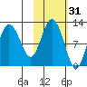 Larsen Bay tide chart for Thursday, October 31, 2024