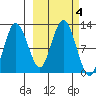 Larsen Bay tide chart for Friday, October 4, 2024