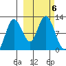 Larsen Bay tide chart for Sunday, October 6, 2024