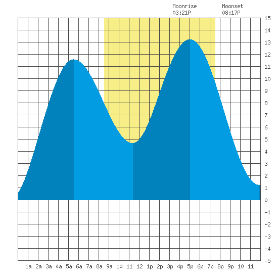 Larsen Bay tide chart for Monday, October 7, 2024
