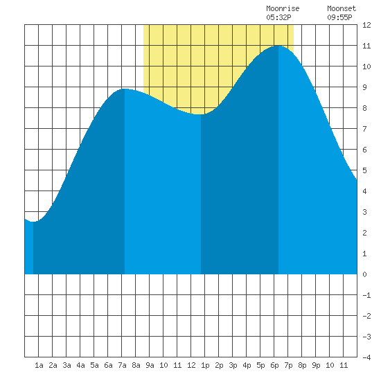 Larsen Bay tide chart for Wednesday, October 9, 2024