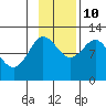 Larsen Bay tide chart for Sunday, November 10, 2024