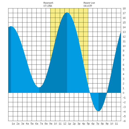 Larsen Bay tide chart for Thursday, November 14, 2024