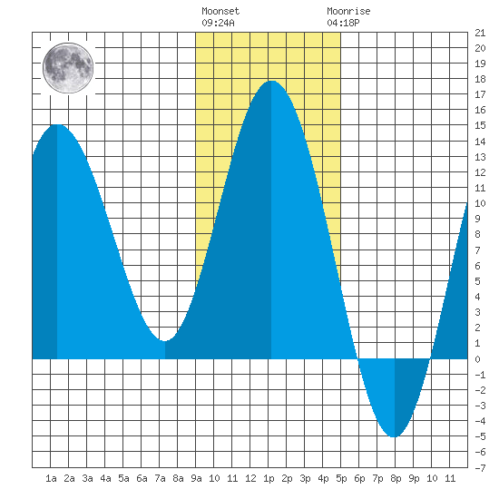 Larsen Bay tide chart for Friday, November 15, 2024