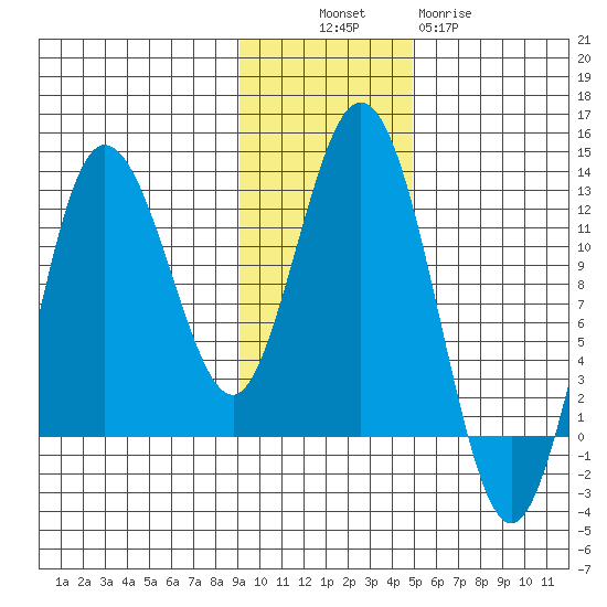 Larsen Bay tide chart for Sunday, November 17, 2024