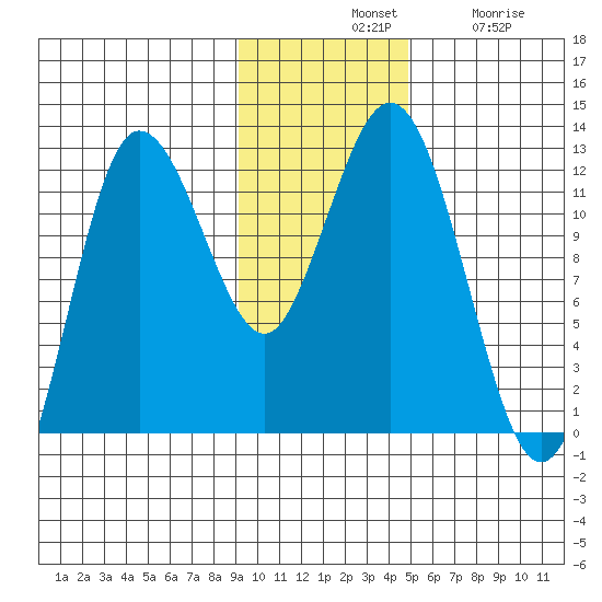 Larsen Bay tide chart for Tuesday, November 19, 2024