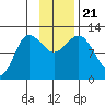 Larsen Bay tide chart for Thursday, November 21, 2024
