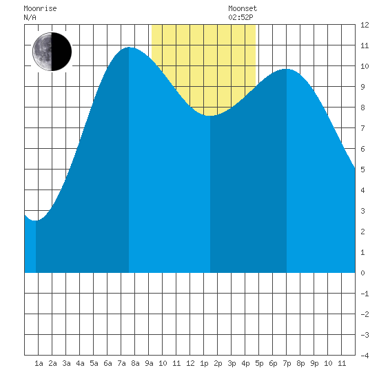 Larsen Bay tide chart for Friday, November 22, 2024