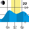 Larsen Bay tide chart for Friday, November 22, 2024