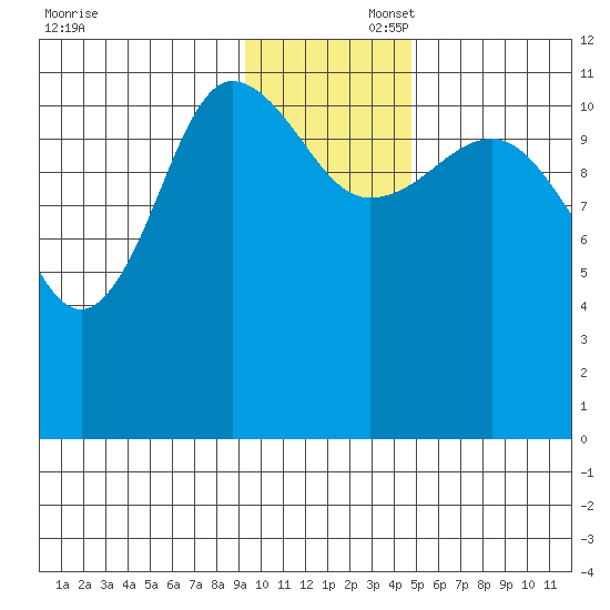 Larsen Bay tide chart for Saturday, November 23, 2024