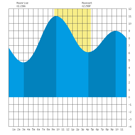 Larsen Bay tide chart for Sunday, November 24, 2024
