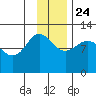 Larsen Bay tide chart for Sunday, November 24, 2024