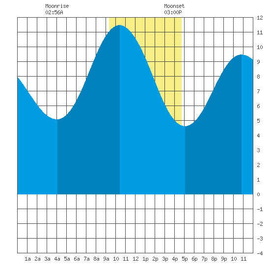 Larsen Bay tide chart for Monday, November 25, 2024