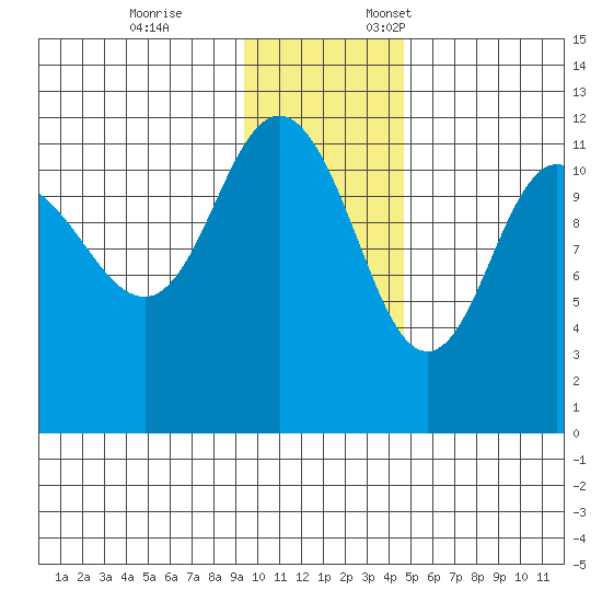 Larsen Bay tide chart for Tuesday, November 26, 2024