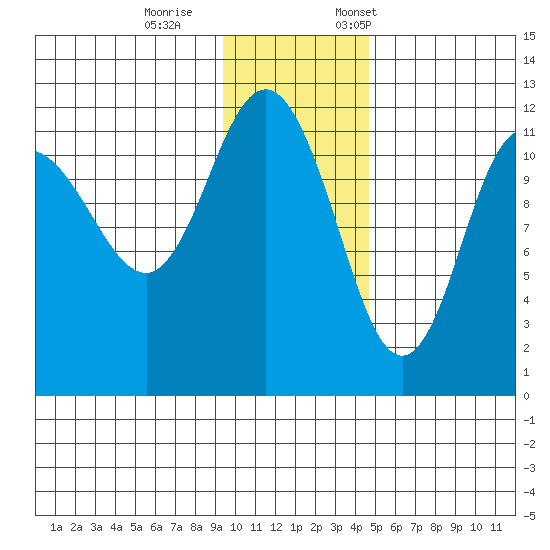 Larsen Bay tide chart for Wednesday, November 27, 2024