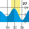 Larsen Bay tide chart for Wednesday, November 27, 2024