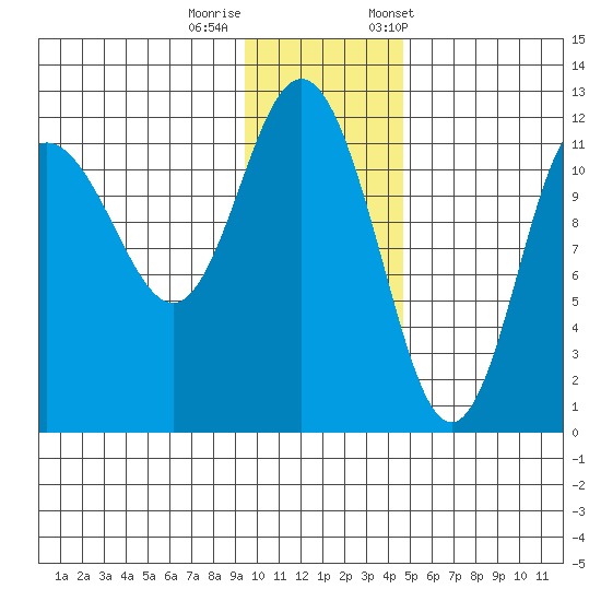 Larsen Bay tide chart for Thursday, November 28, 2024