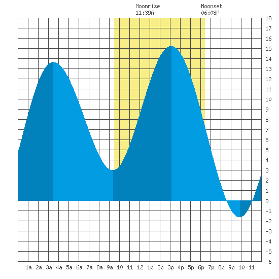 Larsen Bay tide chart for Saturday, November 2, 2024