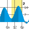 Larsen Bay tide chart for Saturday, November 2, 2024
