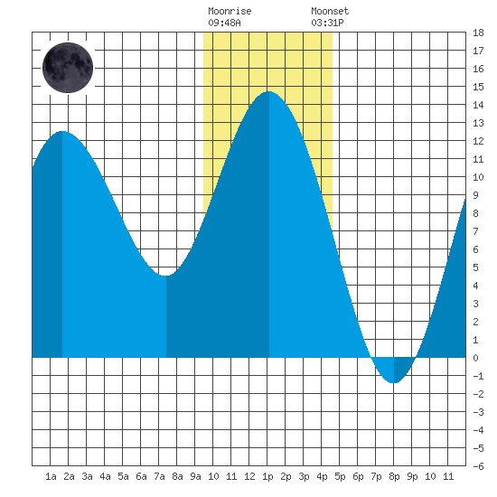 Larsen Bay tide chart for Saturday, November 30, 2024