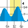 Larsen Bay tide chart for Monday, November 4, 2024