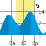 Larsen Bay tide chart for Tuesday, November 5, 2024