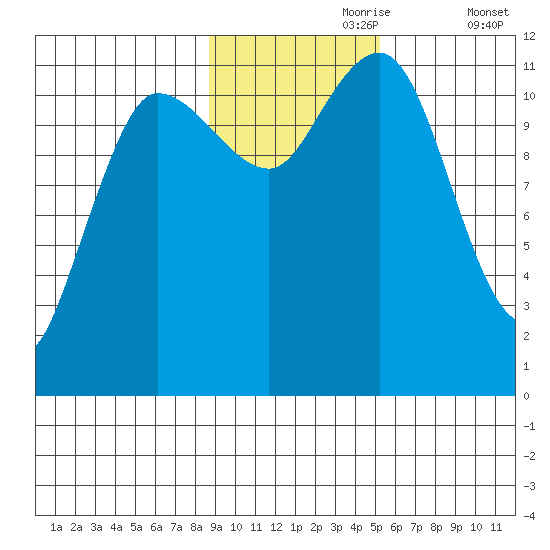 Larsen Bay tide chart for Thursday, November 7, 2024