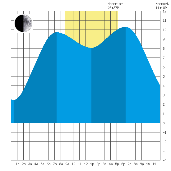 Larsen Bay tide chart for Friday, November 8, 2024